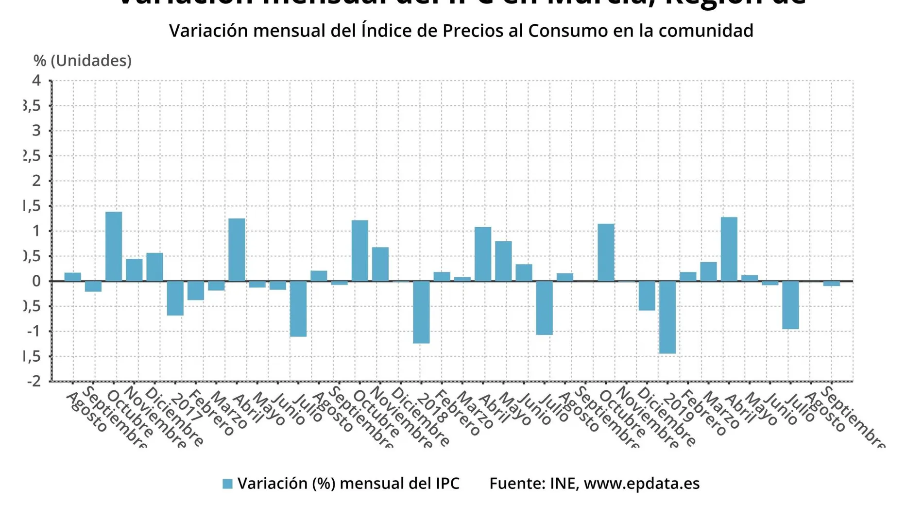 Tabla de la variación mensual del IPC