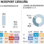 El «no» a la independencia de Cataluña supera en cinco puntos al «sí»