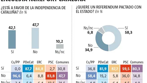 El «no» a la independencia de Cataluña supera en cinco puntos al «sí»