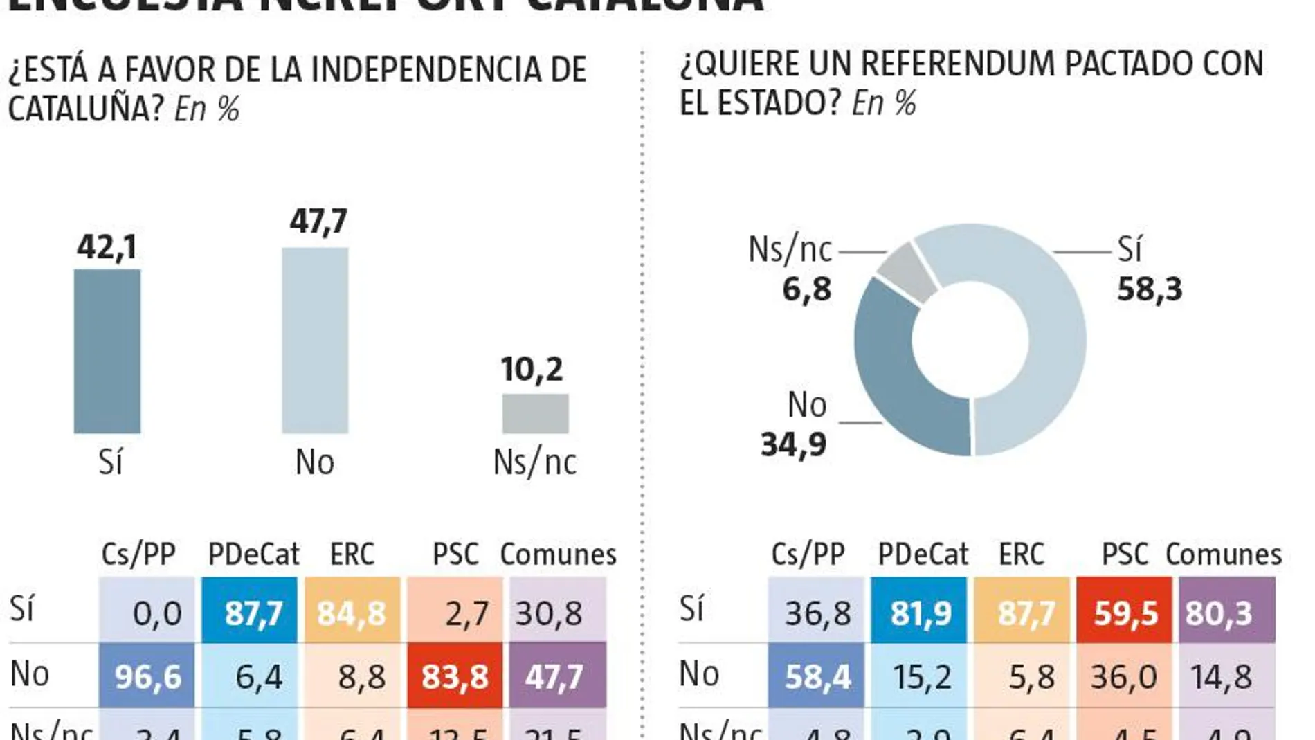 El «no» a la independencia de Cataluña supera en cinco puntos al «sí»