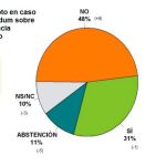 El “no” a la independencia ganaría por 17 puntos en el País Vasco si hubiese un referéndum