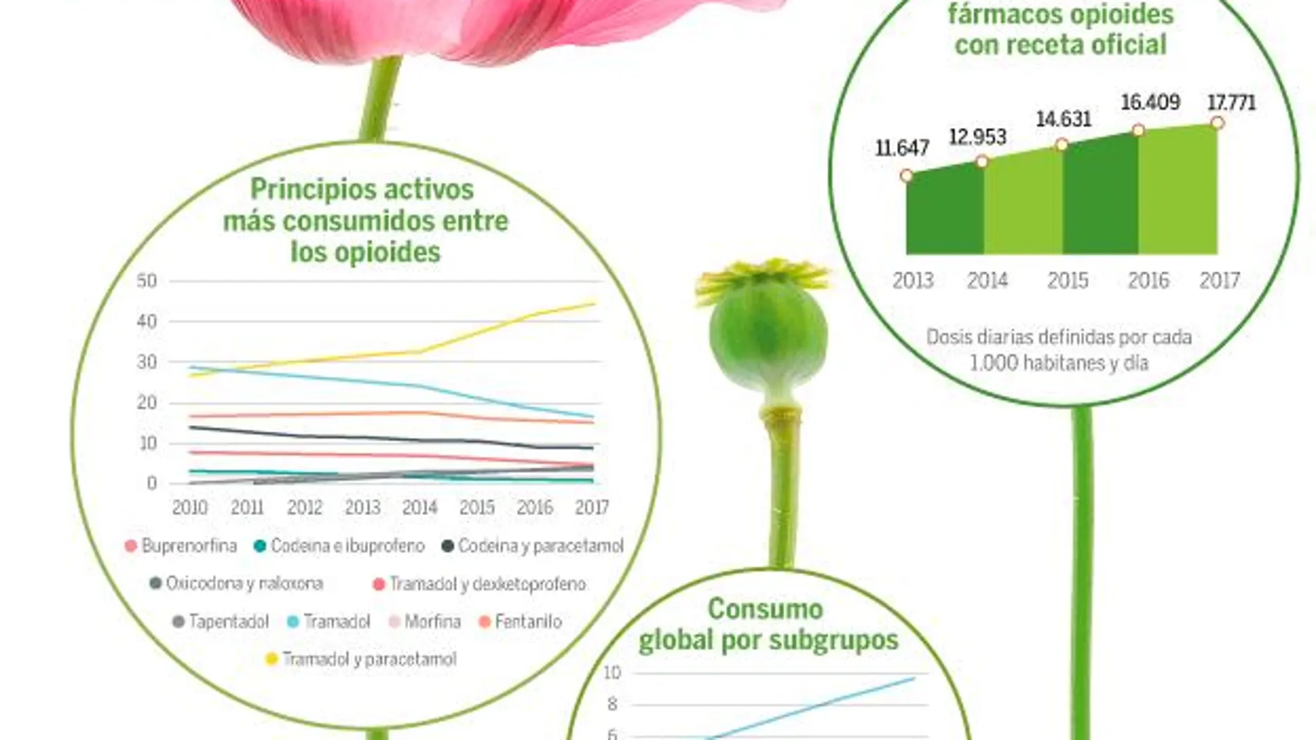 En España sólo se ha duplicado el uso de opioides entre 2010 y 2017 | La Razón