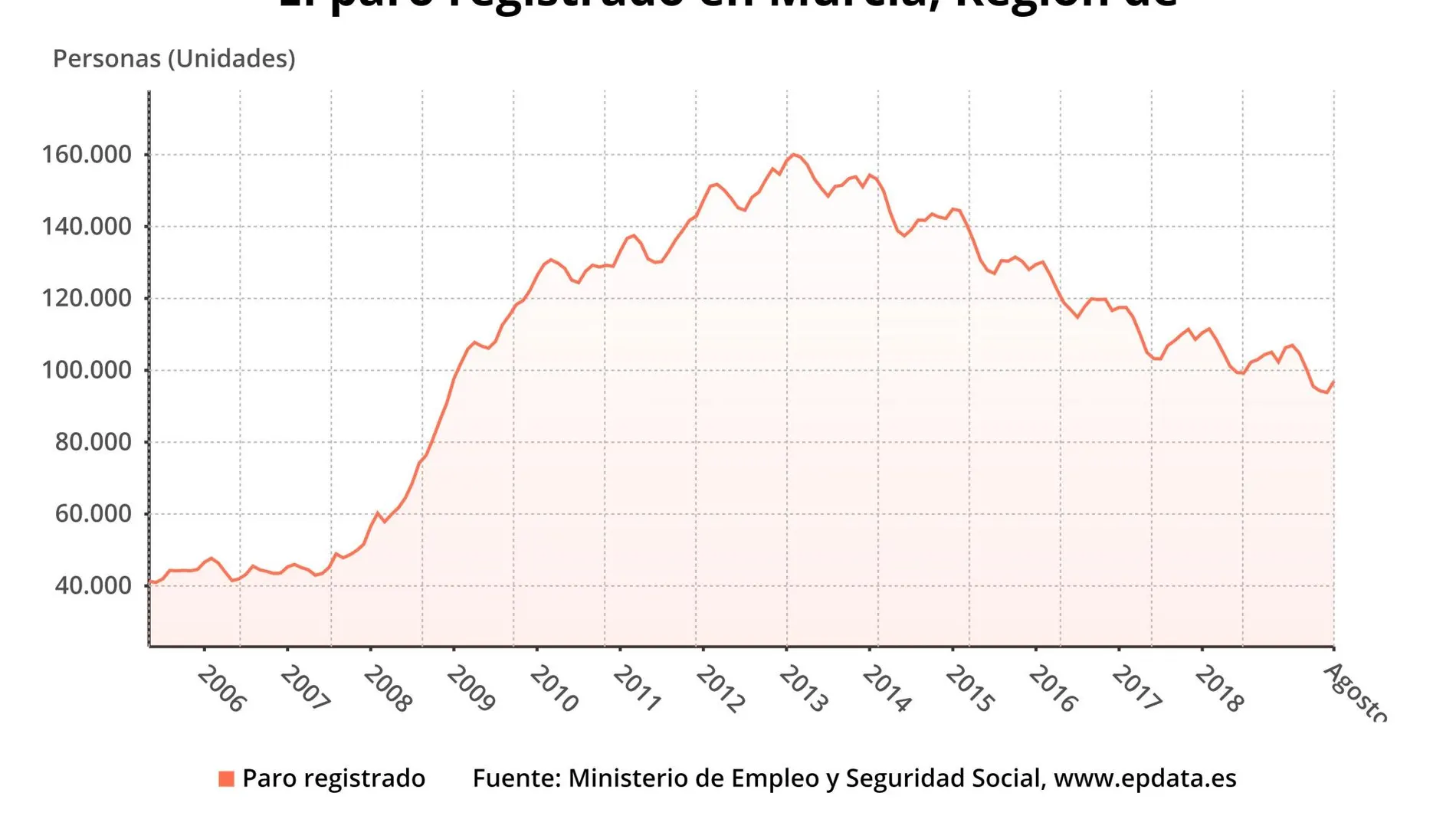 Evolución del paro en la Región de Murcia