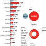 El número de ricos que declaran más de 30 millones casi se triplica en la última década