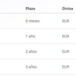 Ni un banco español en el ranking de los mejores depósitos a plazo fijo