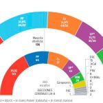 La España del desgobierno: ningún bloque sumaría mayoría con otras elecciones