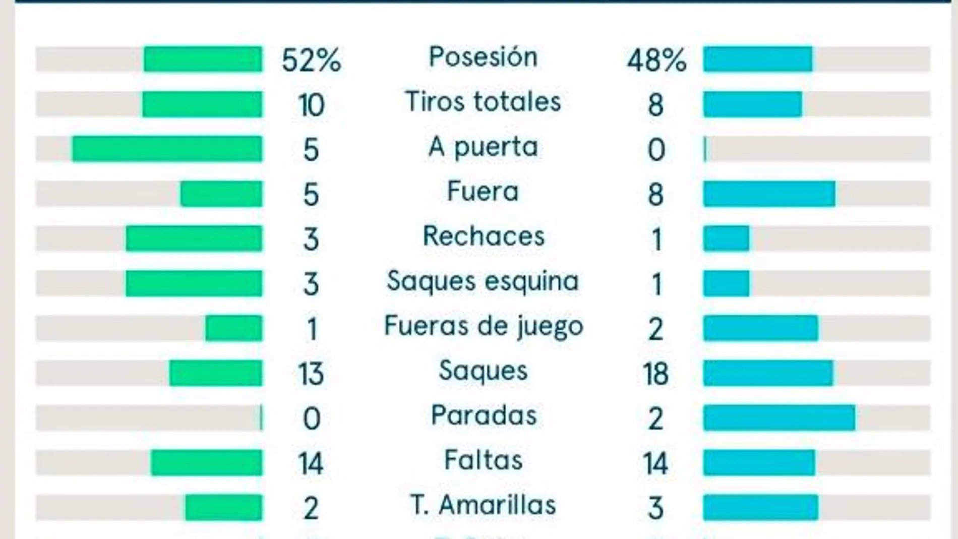 El dato que explica la derrota del Real Madrid