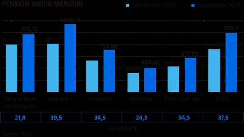 Los jubilados cobran un 40% más que antes de la crisis