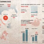 Banco de datos: México: una enorme fosa