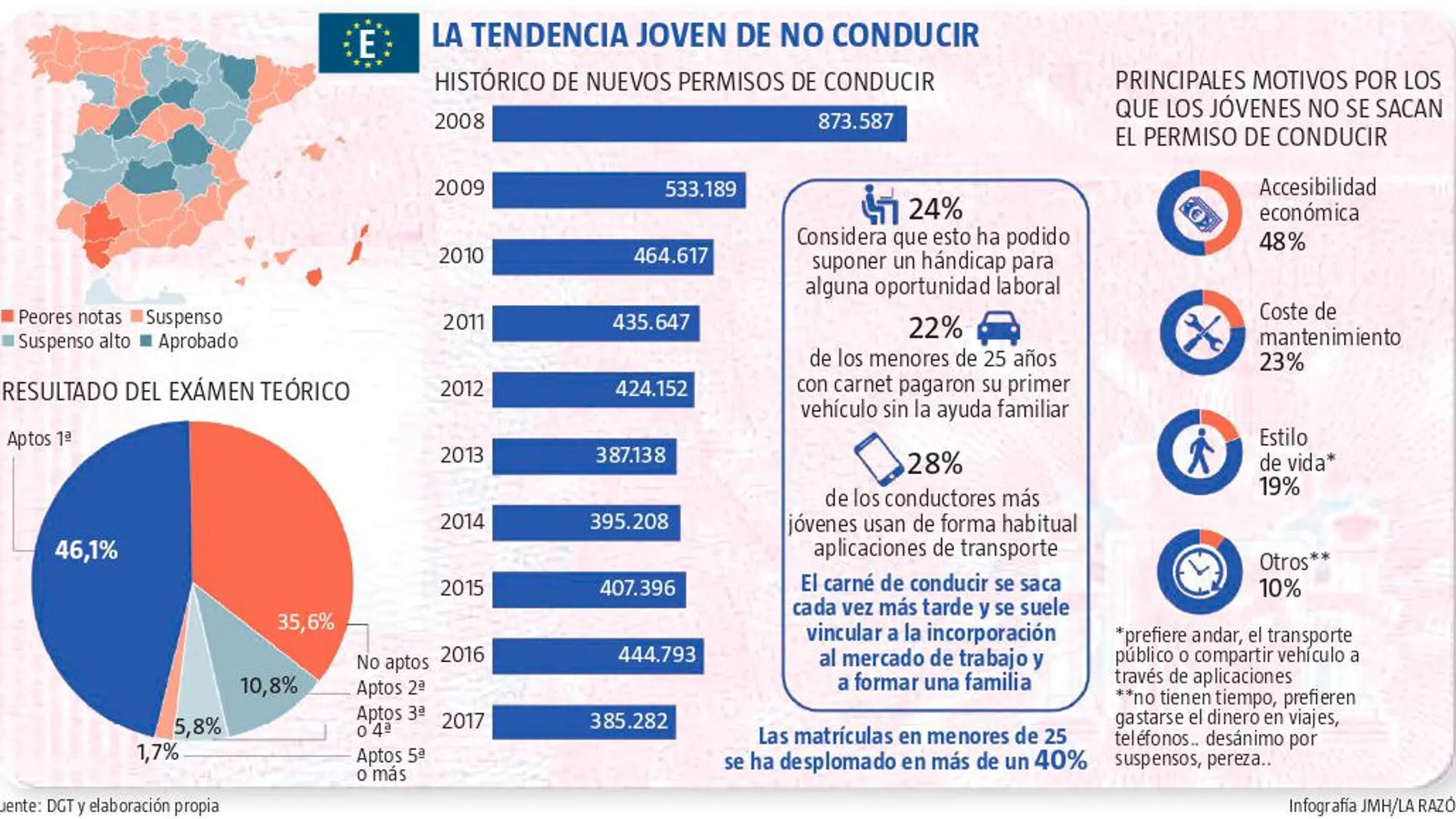 ¿Conducir? ¿Para qué?