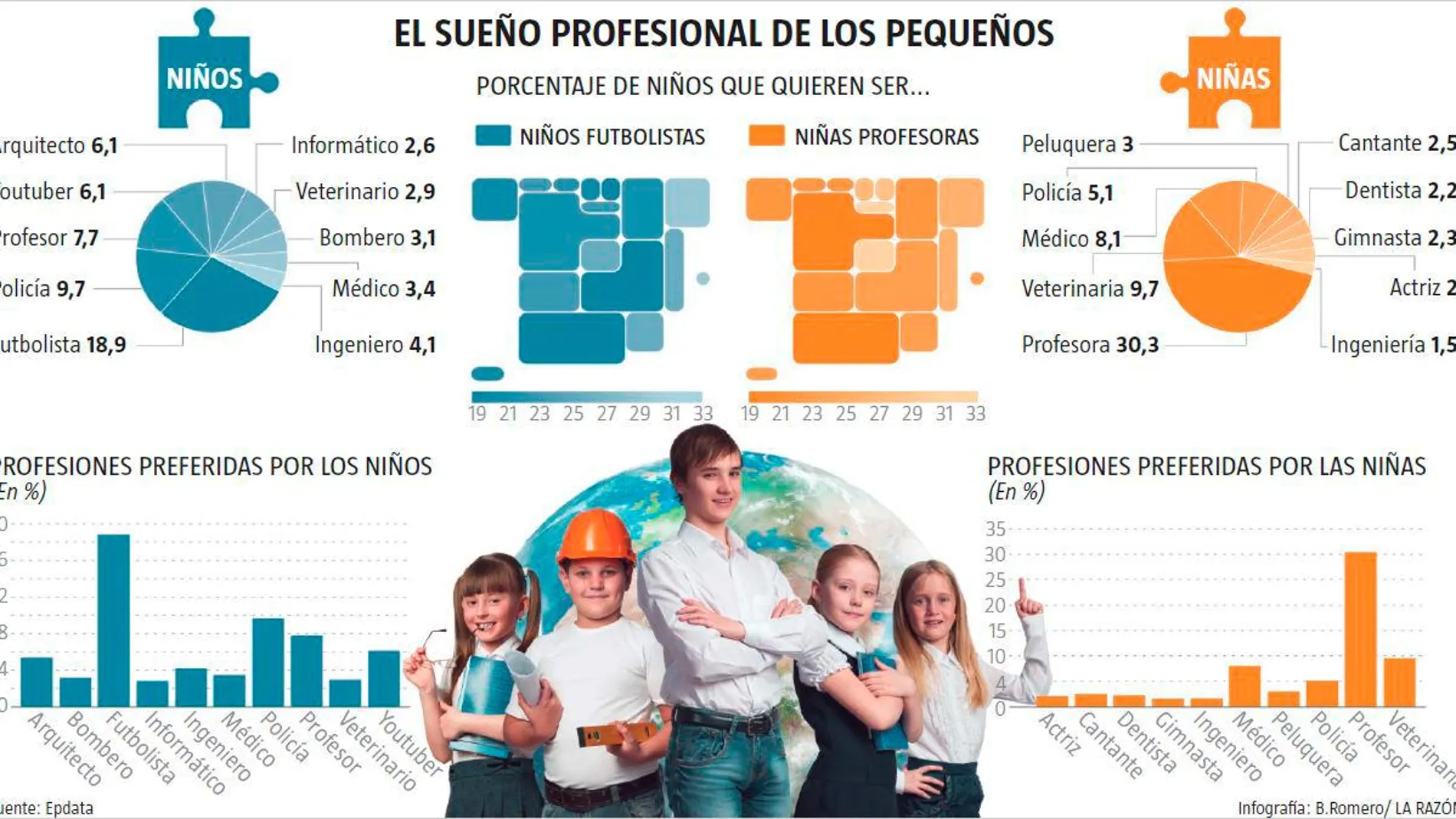 EL sueño profesional de los pequeños