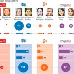 Estos son los 88 diputados que no han hecho nada
