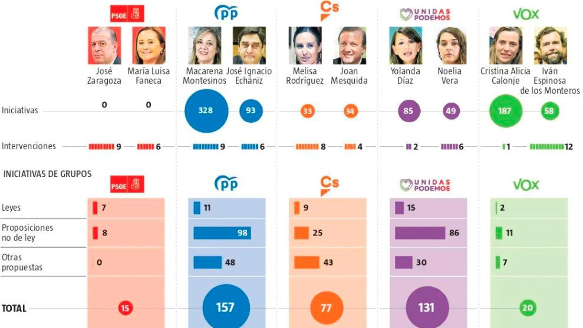 Estos son los 88 diputados que no han hecho nada