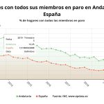 Hogares con todos sus miembros en paro en Andalucía hasta el tercer trimestre de 2019