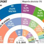 Encuesta: Franco impulsa a Vox, Cs se hunde y el PP sigue al alza