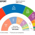 Encuesta electoral: A 13 escaños del vuelco: Sánchez cae por debajo del 28-A