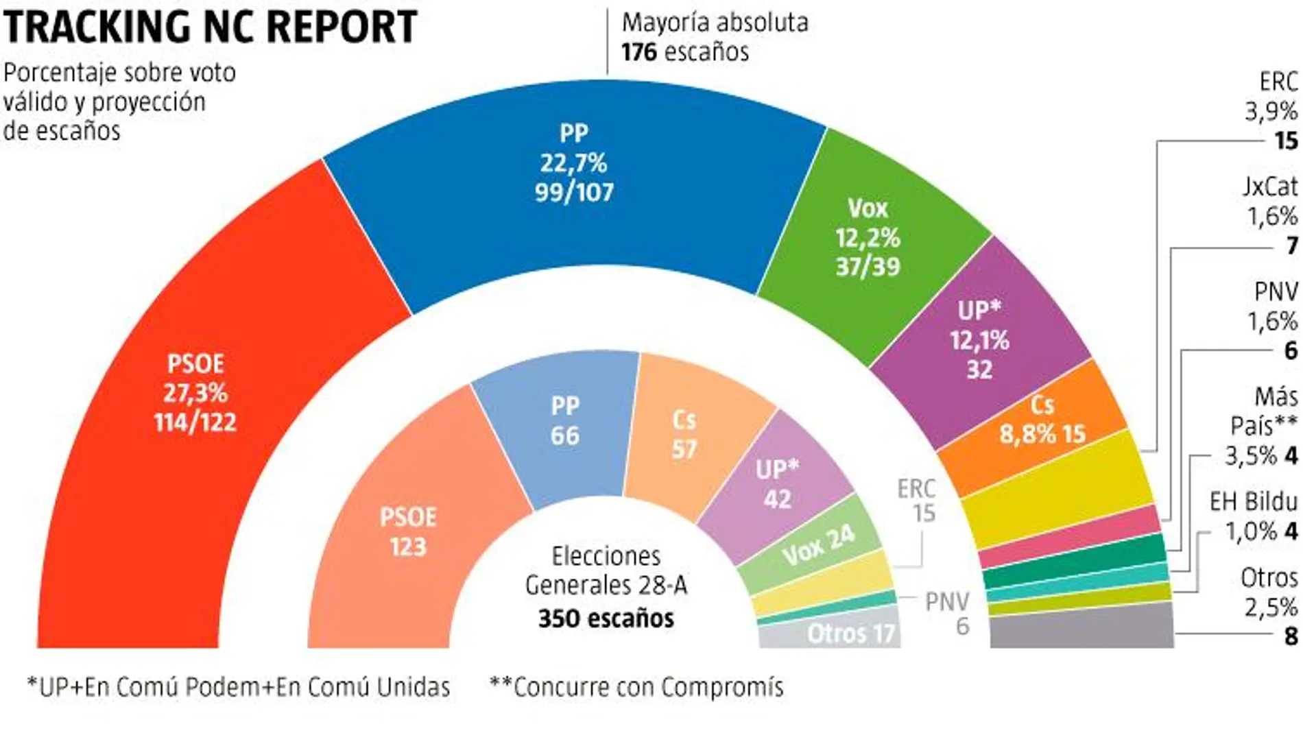 Encuesta electoral: A 13 escaños del vuelco: Sánchez cae por debajo del 28-A