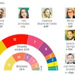 El independentismo crece dos escaños en una Cataluña polarizada