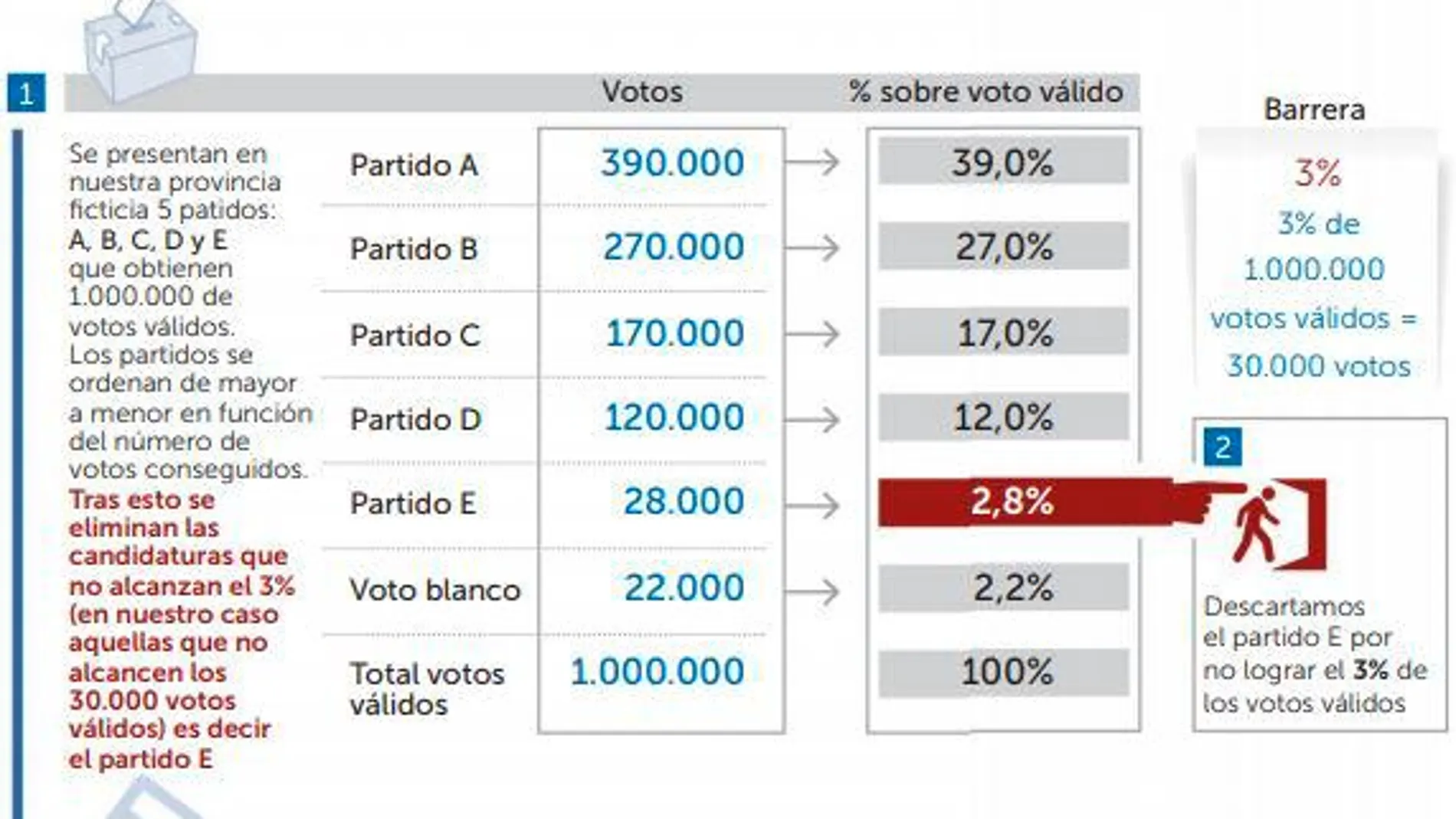 Ley D´Hont: ¿Cómo se decide cuántos diputados habrá en el Congreso por cada partido?