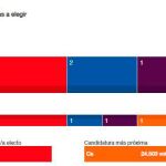 El PSOE gana en Asturias donde el PP sube a costa de Ciudadanos