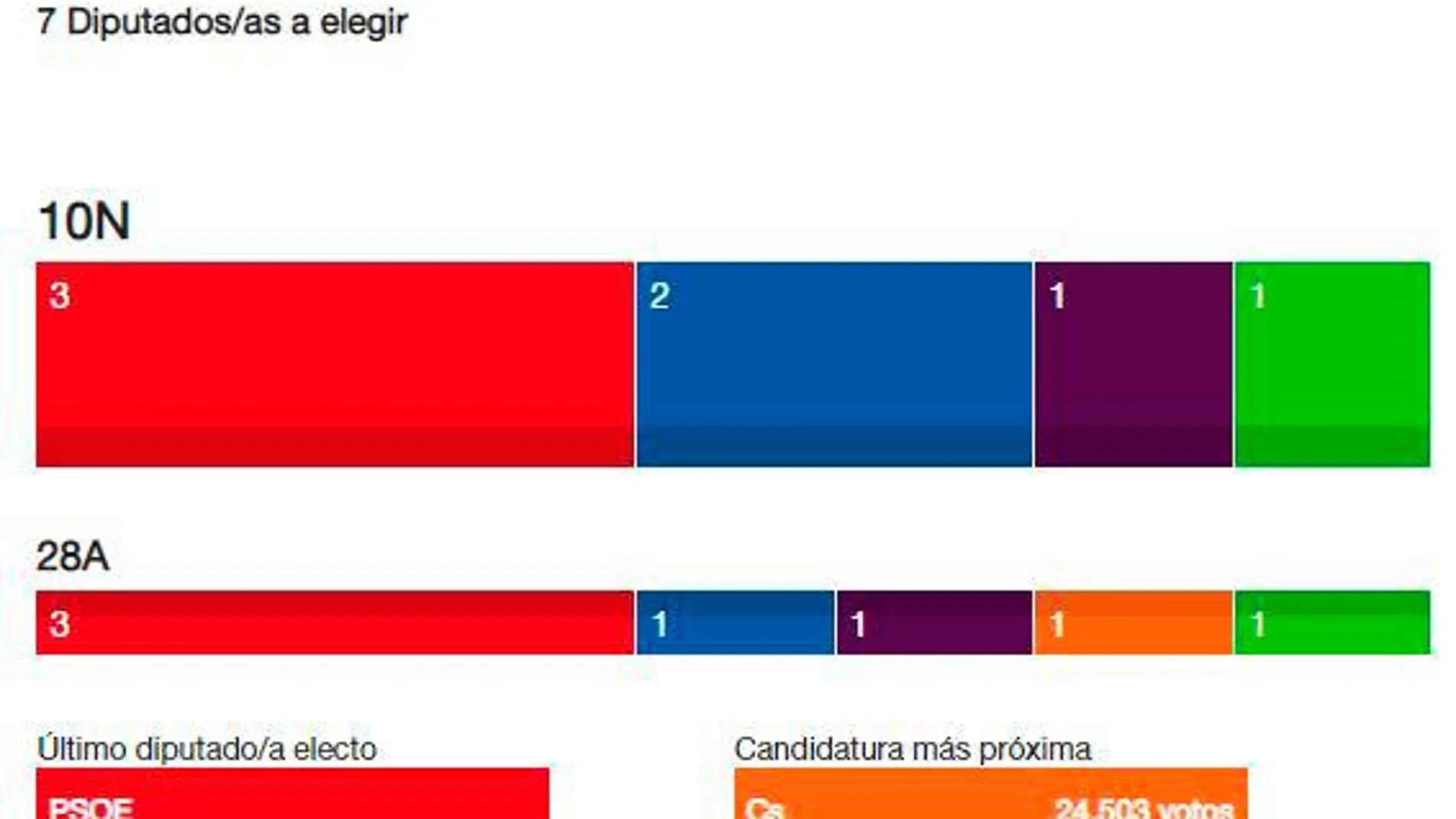 El PSOE gana en Asturias donde el PP sube a costa de Ciudadanos