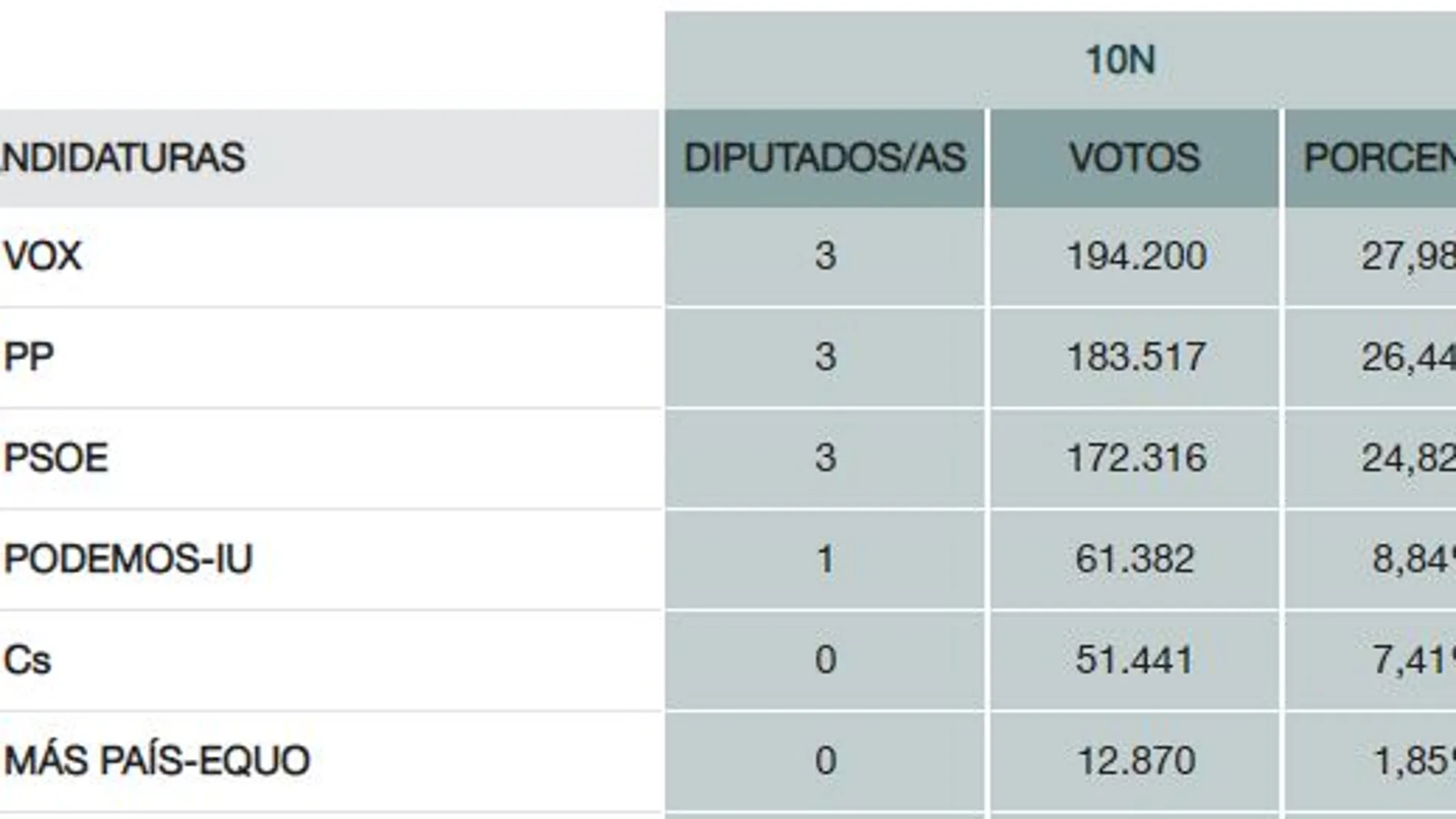 Los escaños obtenidos durante los comicios de este domingo