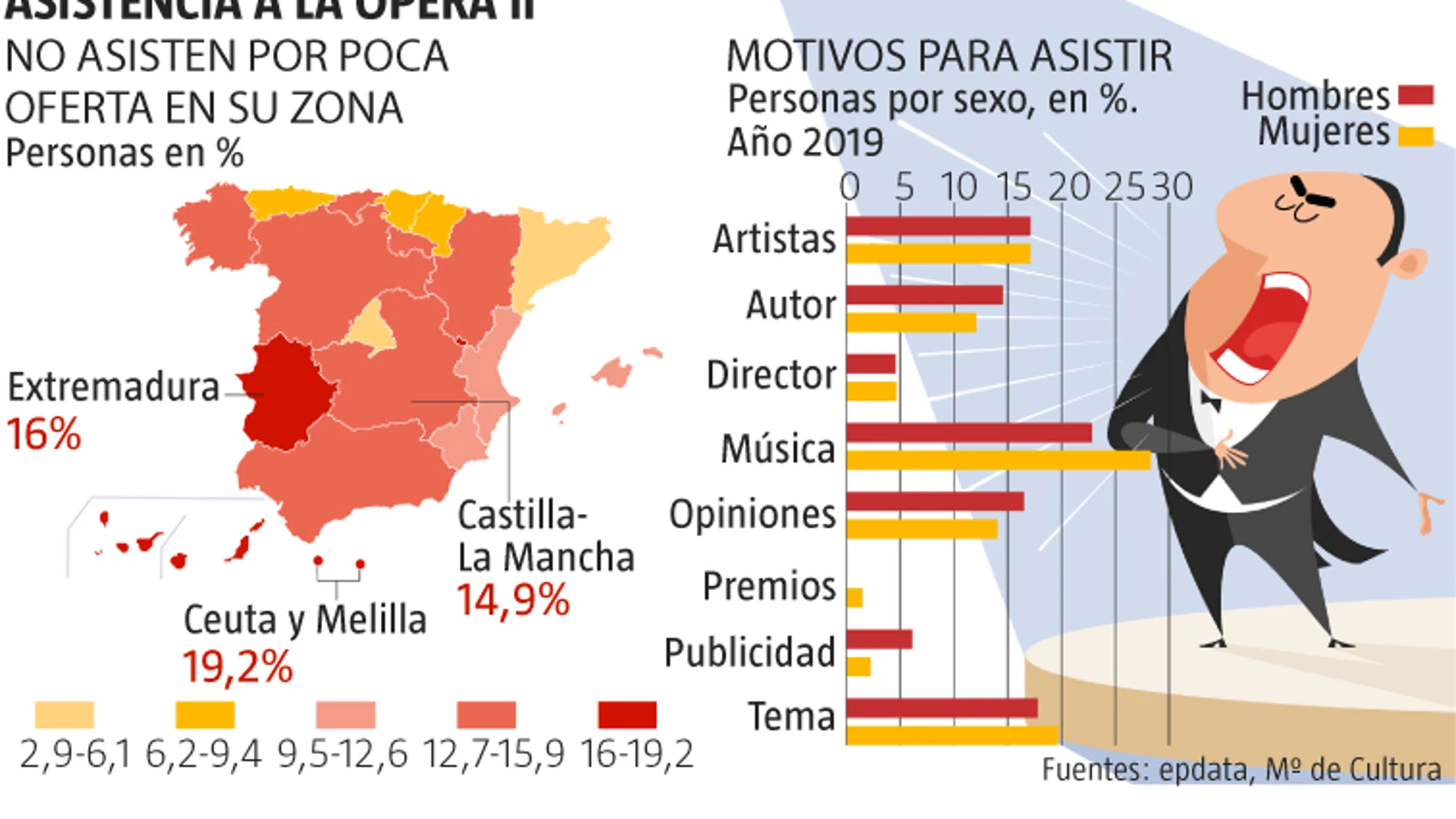 El dinero es la principal excusa por la que los españoles no acuden a la ópera