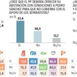 Encuesta NC Report sobre los posibles pactos de investidura