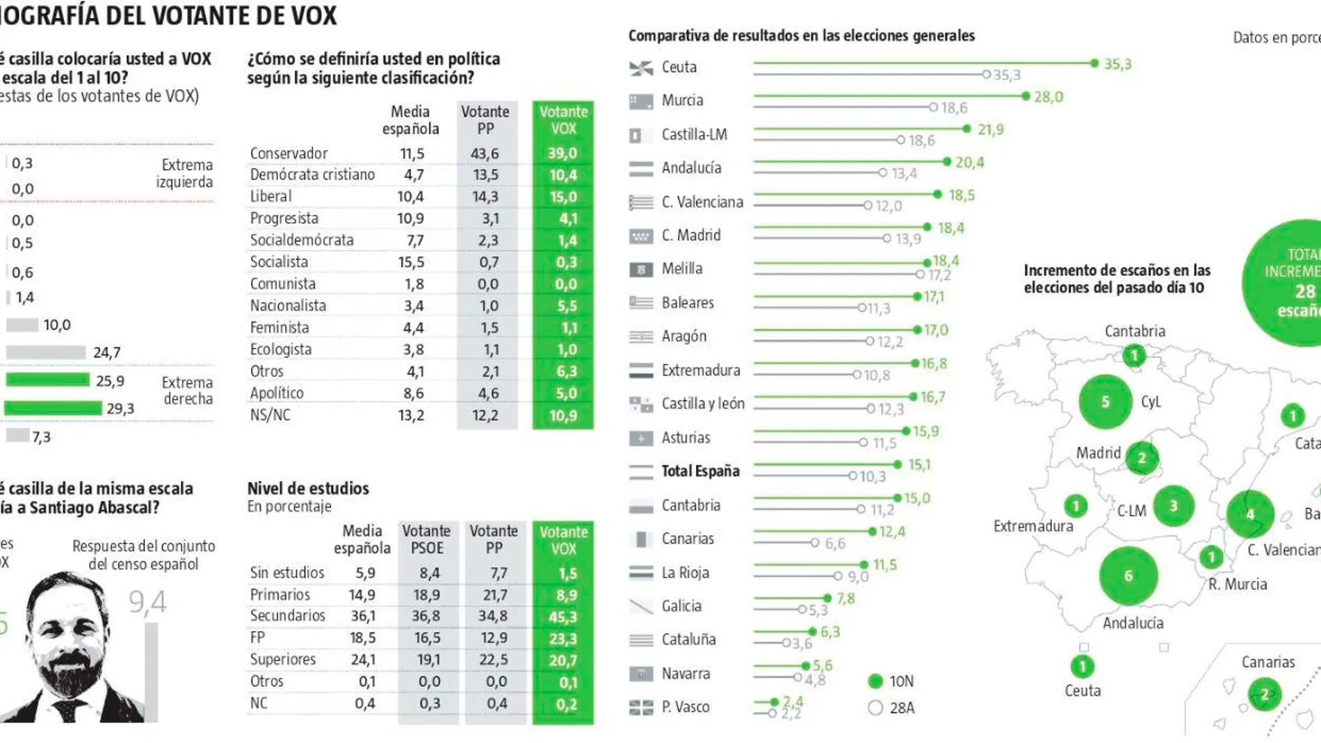 Radiografía del votante de Vox