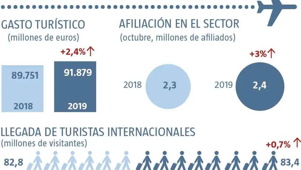 El turismo resiste la embestida del ‘procés’ y España cerrará 2019 con récord de viajeros y de su gasto