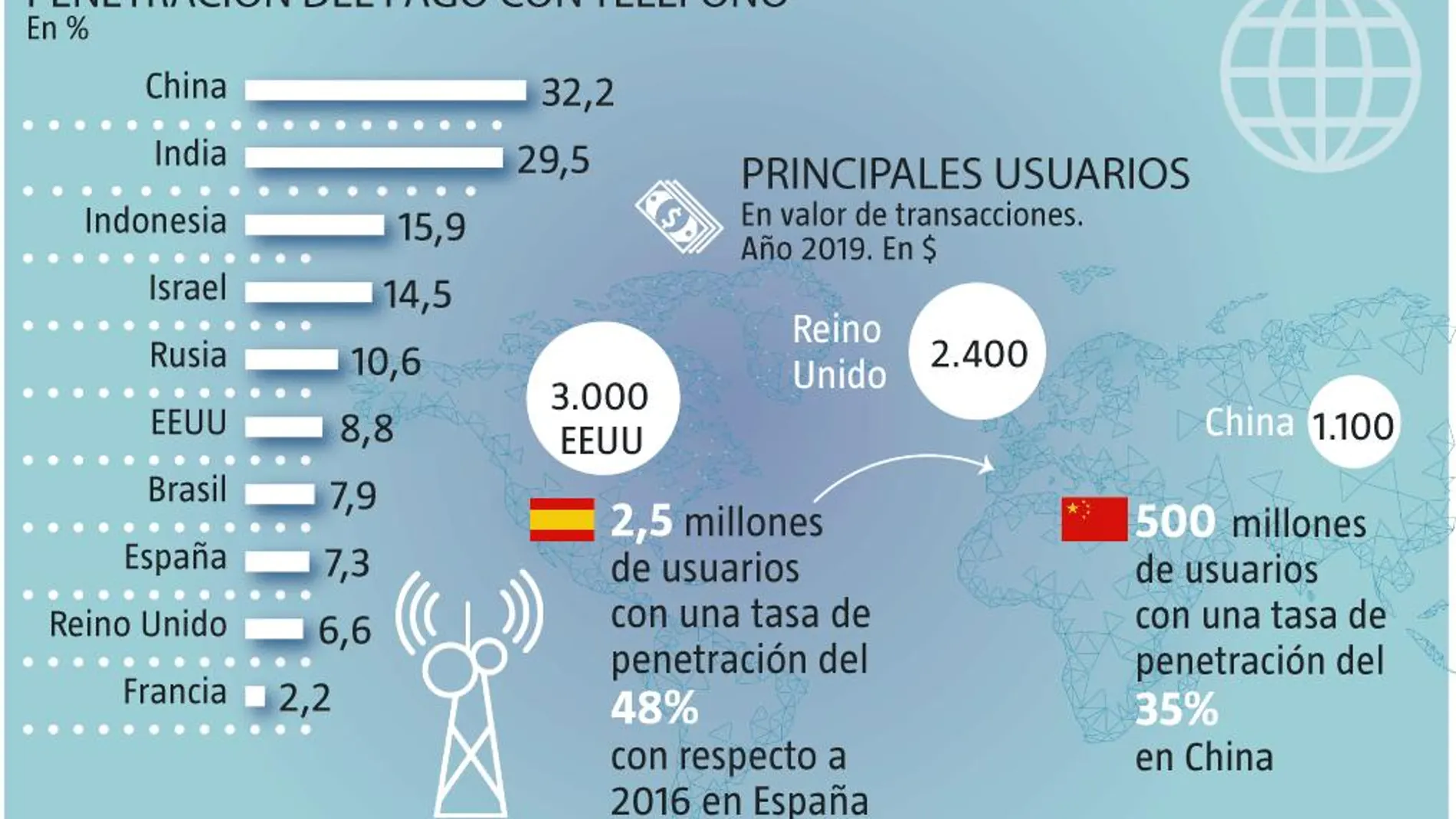 Pago con móvil