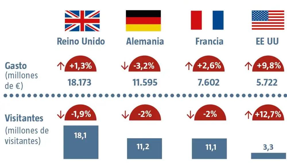 El turismo resiste la embestida del ‘procés’ y España cerrará 2019 con récord de viajeros y de su gasto