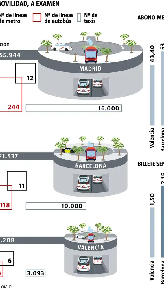 Comparativa de tres ciudades españolas