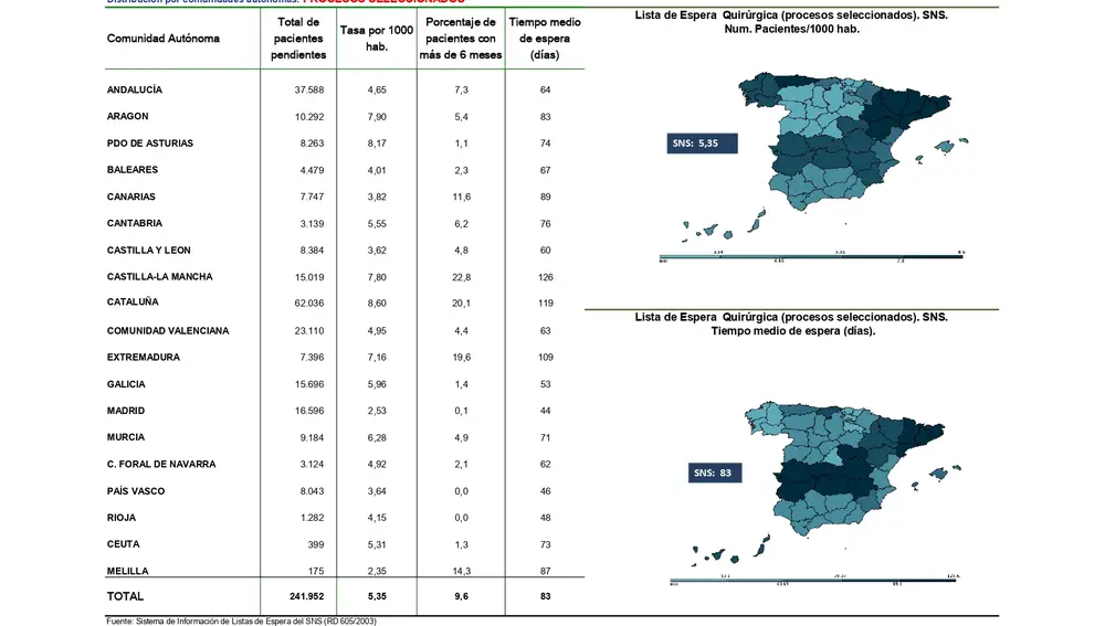 Lista de espera sanitaria por autonomías