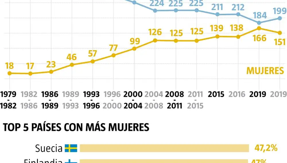 Mujeres en política
