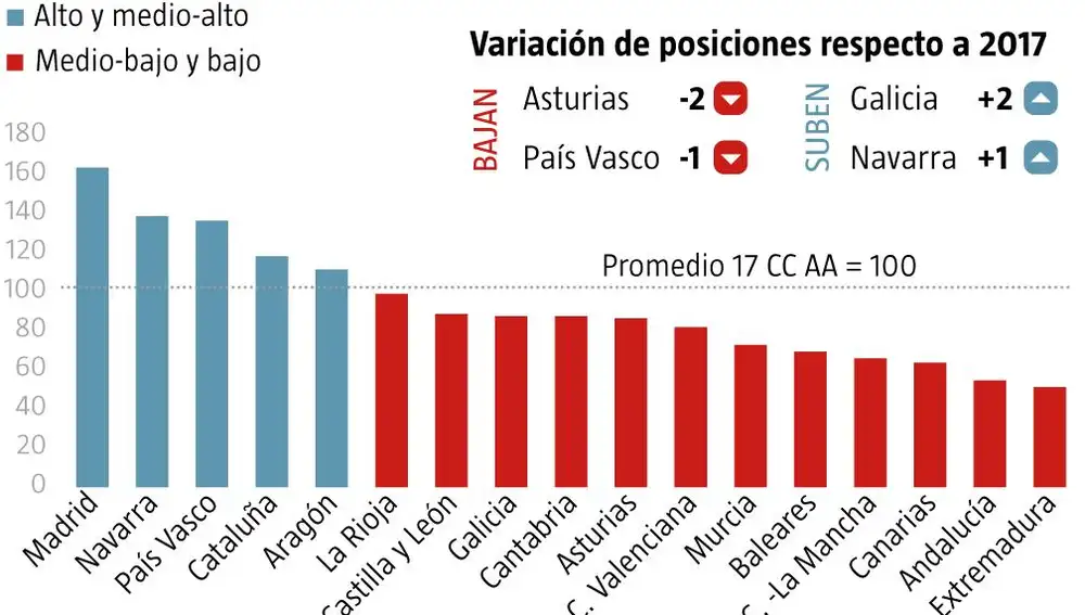 Competitividad CC AA