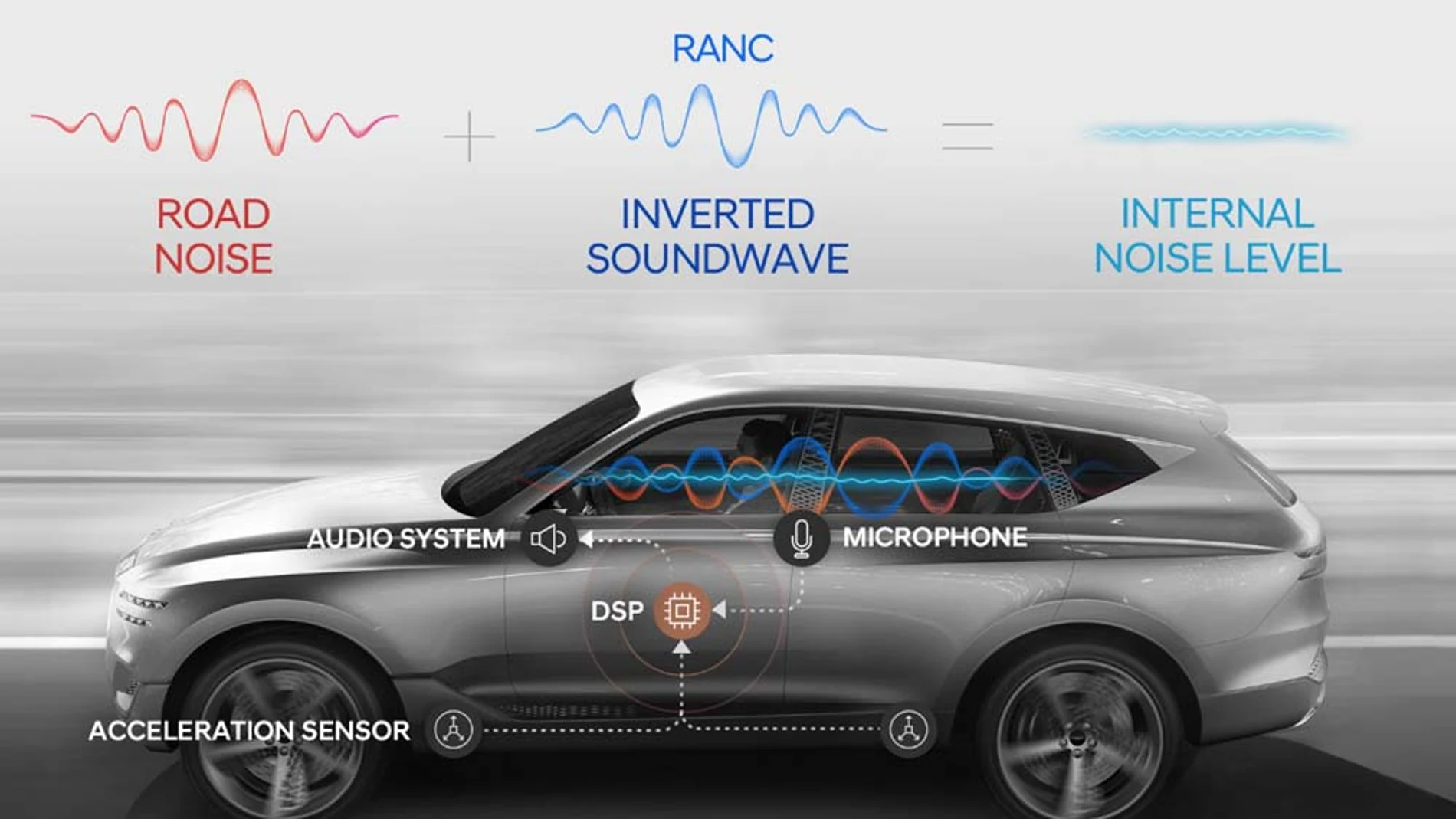 El Control Activo de Ruido de Rodadura (RANC) solo necesita 0,002 segundos para analizar el ruido y producir una onda sonora invertida.