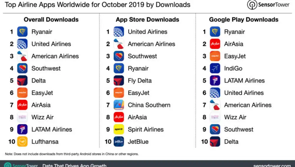 Estas son las apps de aerolíneas más descargadas