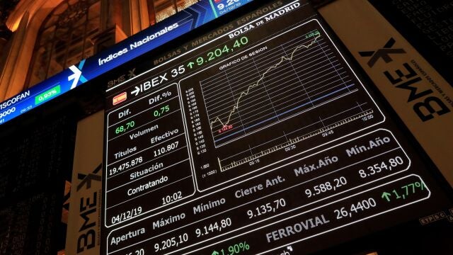 GRAF2921. MADRID, 04/12/2019.- Vista de una pantalla con los puntos del IBEX 35 en el parqué de la Bolsa española este miércoles donde la Bolsa española lidera los avances de Europa al anotarse, minutos después de la apertura, una subida del 0,40 %, una ravalorización con la que intenta poner freno a una racha de cuatro sesiones consecutivas a la baja. EFE/Fernando Alvarado