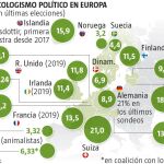 La ola verde que inunda Europa