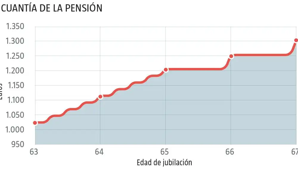 Cuantía de la pensión