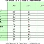 Las empresas de Cantabria tardan 85 días de media en pagar sus facturas, las terceras que menos de España