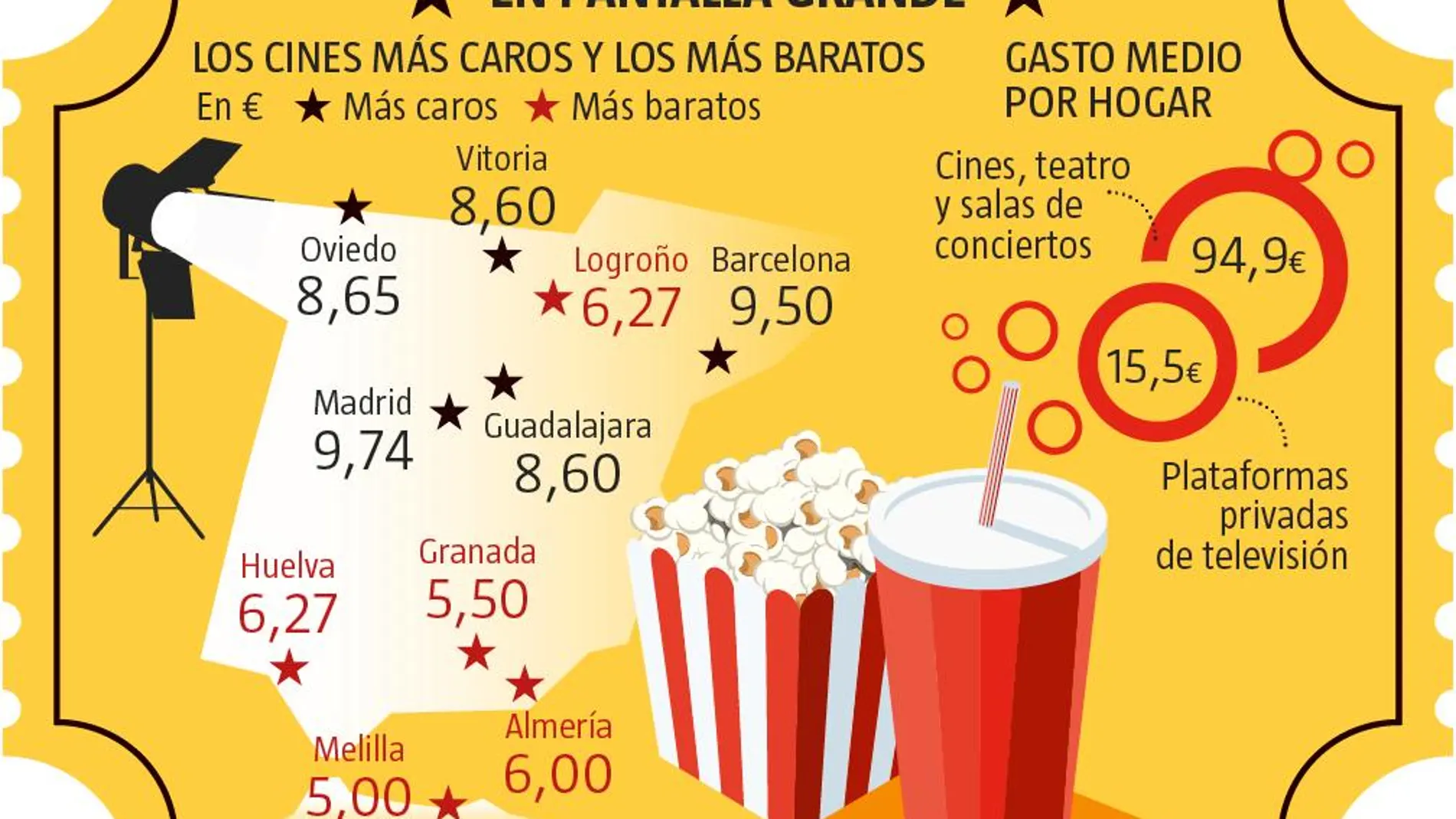 Coste de los cines y gasto medio por hogar