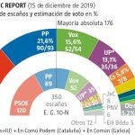 Encuesta electoral NC Report 15 diciembre