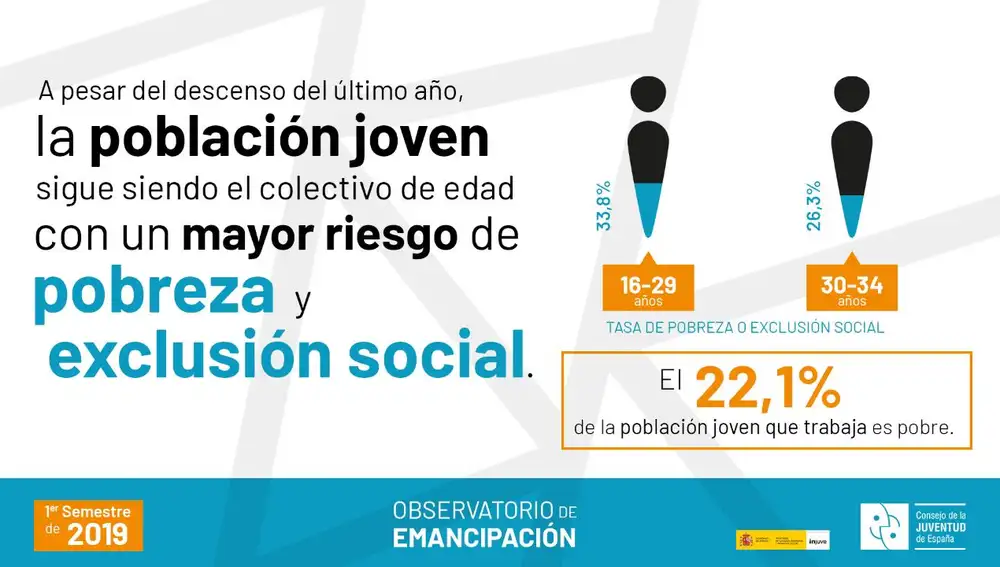 Los jóvenes se emancipan más tarde que nunca