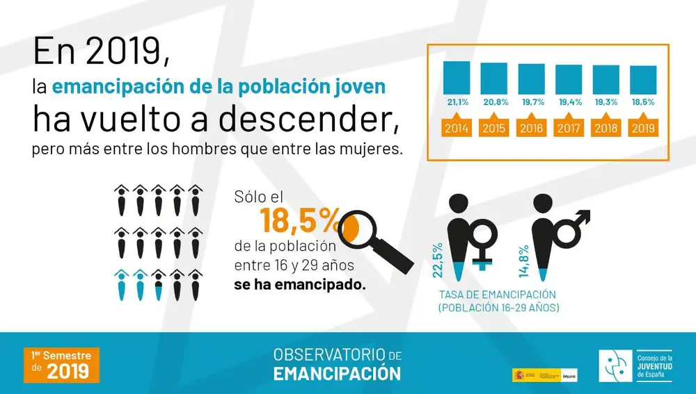 Los jóvenes se emancipan más tarde que nunca