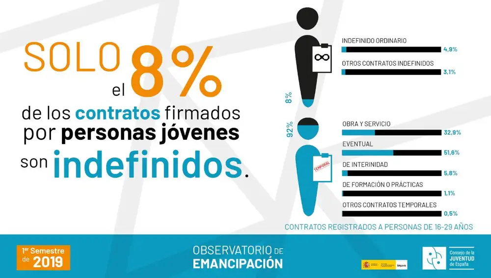 El Consejo de la Juventud de España presenta su último Observatorio de Emancipación Juvenil (OBJOVEM)