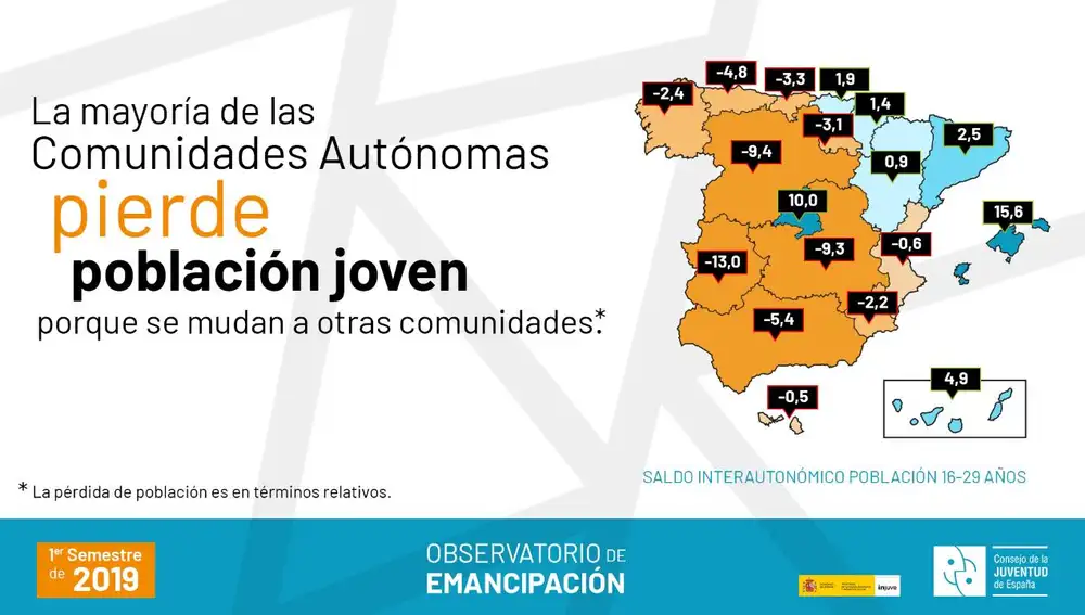 Los jóvenes se emancipan más tarde que nunca