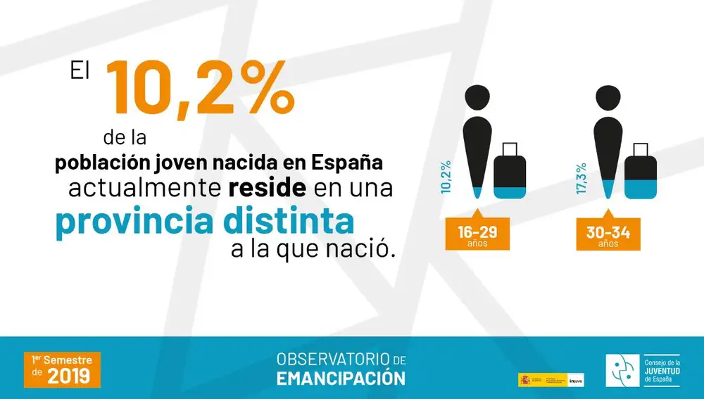 Los jóvenes se emancipan más tarde que nunca