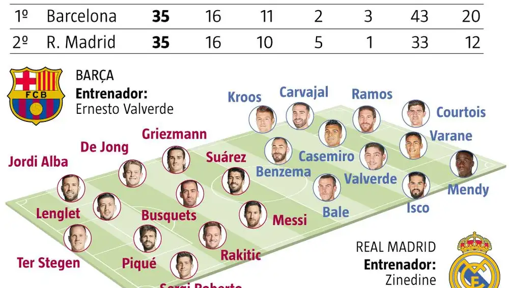 Alineaciones del Barcelona-Real Madrid